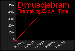 Total Graph of Djmusclebram