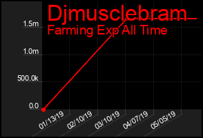 Total Graph of Djmusclebram
