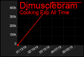 Total Graph of Djmusclebram
