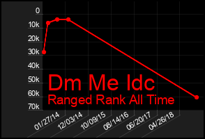 Total Graph of Dm Me Idc
