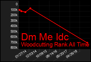Total Graph of Dm Me Idc