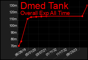 Total Graph of Dmed Tank