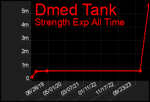 Total Graph of Dmed Tank