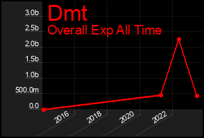 Total Graph of Dmt