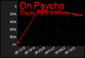 Total Graph of Dn Psycho