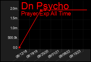 Total Graph of Dn Psycho