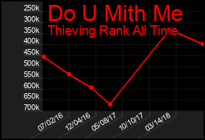 Total Graph of Do U Mith Me