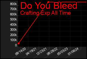 Total Graph of Do You Bleed