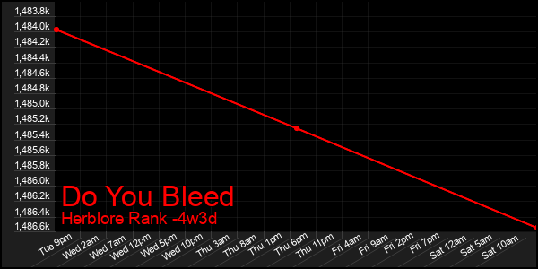 Last 31 Days Graph of Do You Bleed