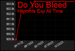 Total Graph of Do You Bleed