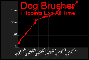 Total Graph of Dog Brusher