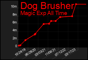 Total Graph of Dog Brusher