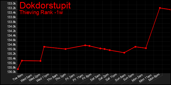 Last 7 Days Graph of Dokdorstupit