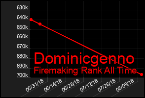 Total Graph of Dominicgenno