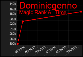 Total Graph of Dominicgenno