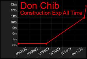Total Graph of Don Chib