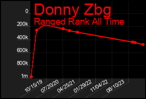 Total Graph of Donny Zbg