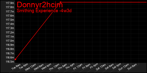 Last 31 Days Graph of Donnyr2hcim