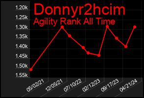 Total Graph of Donnyr2hcim