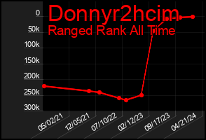 Total Graph of Donnyr2hcim