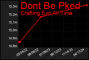 Total Graph of Dont Be Pked