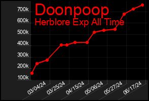 Total Graph of Doonpoop