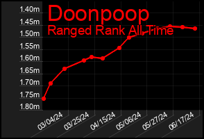 Total Graph of Doonpoop