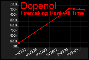 Total Graph of Dopenol