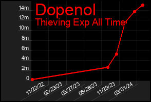 Total Graph of Dopenol