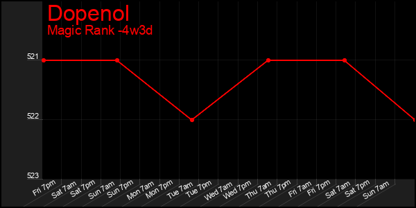 Last 31 Days Graph of Dopenol