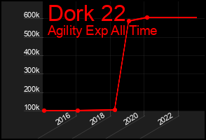 Total Graph of Dork 22
