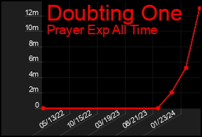 Total Graph of Doubting One