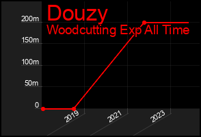 Total Graph of Douzy