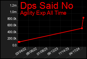 Total Graph of Dps Said No