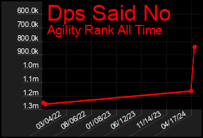 Total Graph of Dps Said No