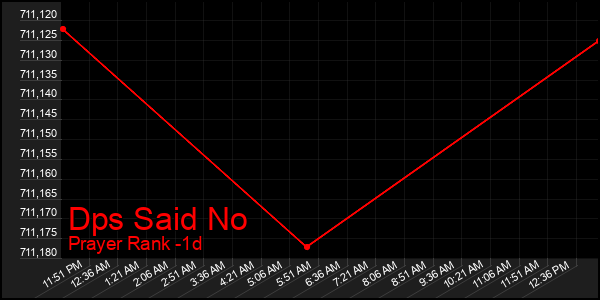 Last 24 Hours Graph of Dps Said No