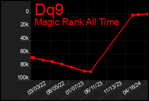 Total Graph of Dq9