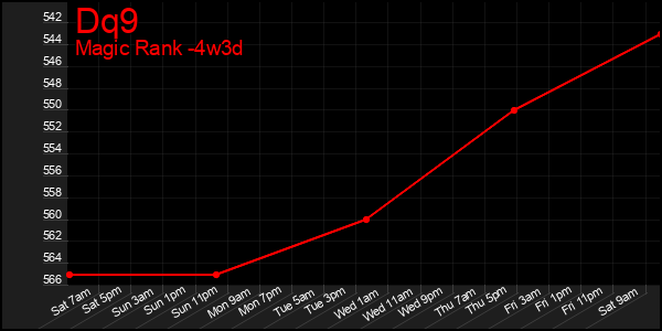 Last 31 Days Graph of Dq9