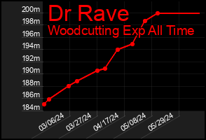 Total Graph of Dr Rave