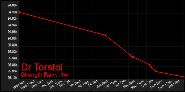 Last 7 Days Graph of Dr Torstol