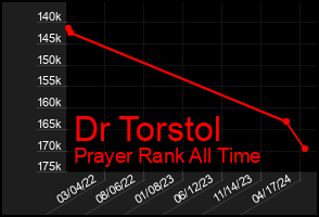 Total Graph of Dr Torstol