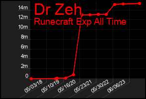 Total Graph of Dr Zeh