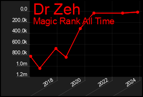 Total Graph of Dr Zeh