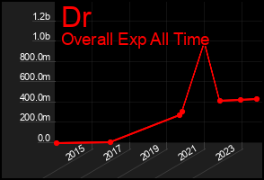Total Graph of Dr