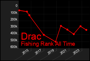 Total Graph of Drac