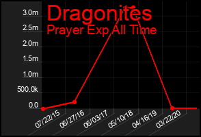 Total Graph of Dragonites