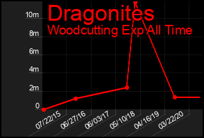 Total Graph of Dragonites