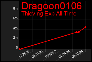 Total Graph of Dragoon0106