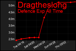 Total Graph of Dragtheslong