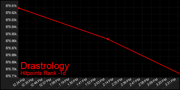 Last 24 Hours Graph of Drastrology